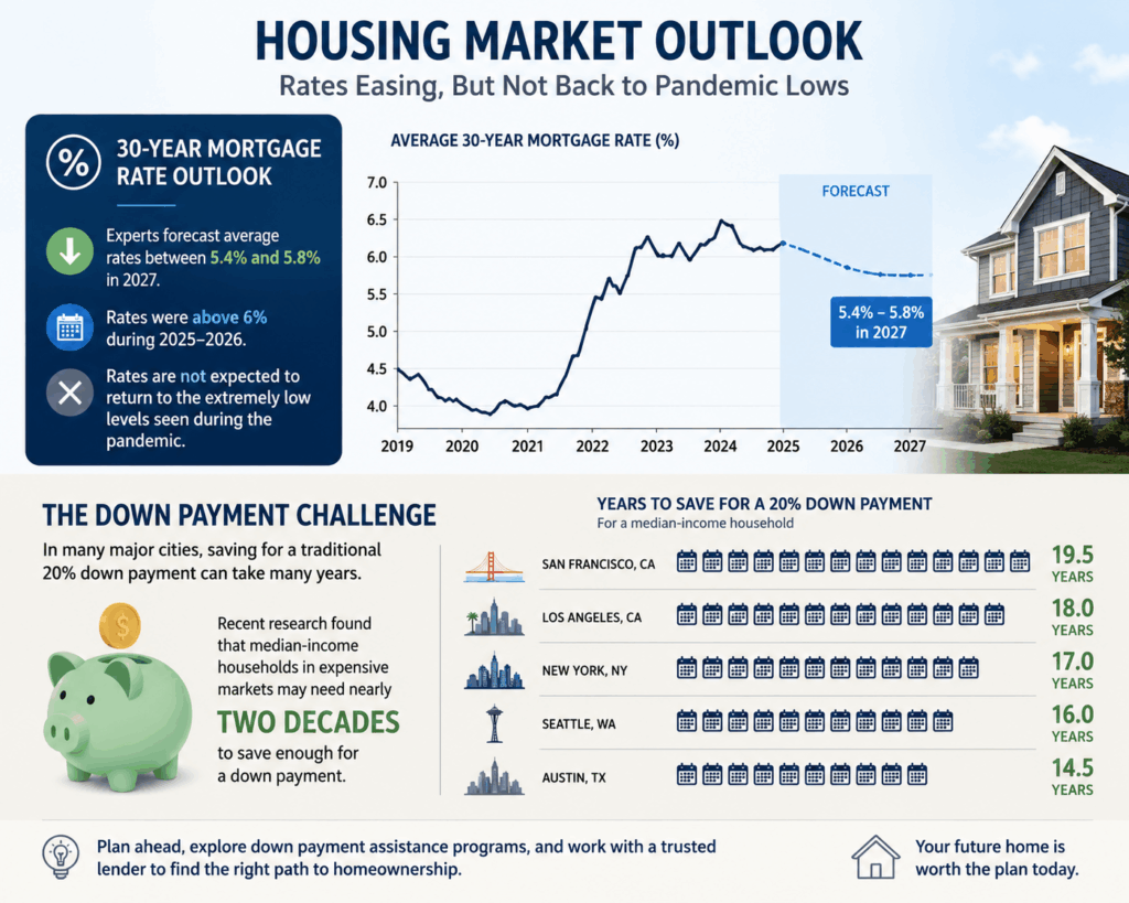 Market Insights on Finances to Buy A House in the U.S. in 2027